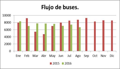 2.- INFORMACION DE FLUJO VEHICULAR Gráfico N 1: Flujos Mensuales Comparativos 2015-2016 Vehículos Particulares Gráfico N 3: Distribución Flujos de Agosto 2016, por categoría de vehículo El flujo