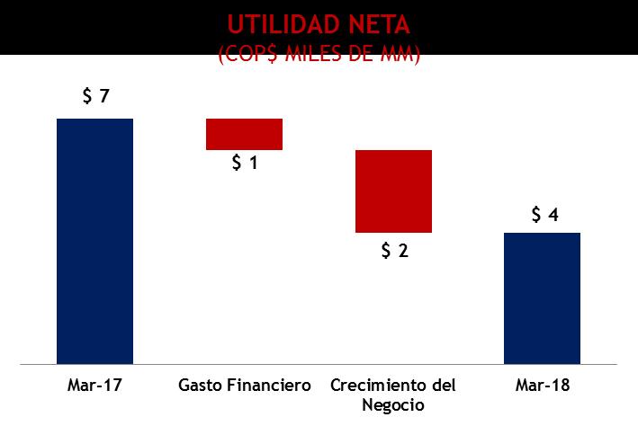 Resultados operativos Panamá Decrecimiento del EBITDA del 12,1% (aislando el efecto de tasa de cambio el crecimiento es del 10,1%).