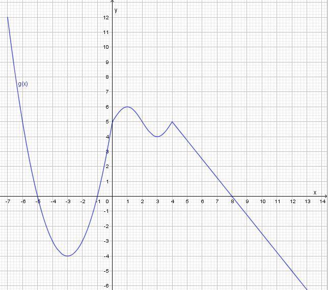 13. Observando el gráfico de la función g(x), indicar: a) Dominio y conjunto imagen b) Completar: g(0)=.. g(-3)=... g(2)=. g(12)=.. g(-6)=.. g(1)=.. 14.