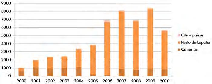 Evolución 2000-2010 del destino de las ventas totales (Tn.) Destino de las ventas totales (Tn.) (2010) 2010 Canarias 821 Resto de España 4.