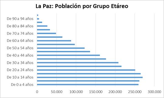 la población mayor a los 65 años en La Paz es mayor que en el resto del país. Gráfico 3 La Paz también muestra una importante cantidad de población migrante del resto del país.