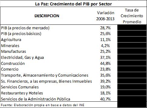 departamento de La Paz ha sido mayor a la tasa de crecimiento de la economía boliviana, pero los dos últimos años (2012 y 2013), el crecimiento del PIB de La Paz ha sido menor a la del país (ver