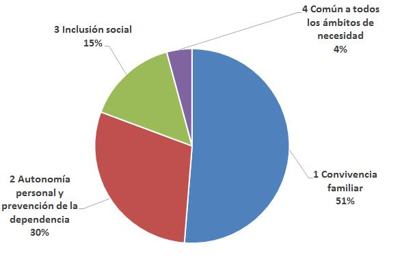 ACTUALIZACIÓN DEL CATÁLOGO Análisis prestaciones POR ÁMBITO DE NECESIDAD QUE CUBRE: 61 PRESTACIONES, EL 51%, GARANTIZAN UNA