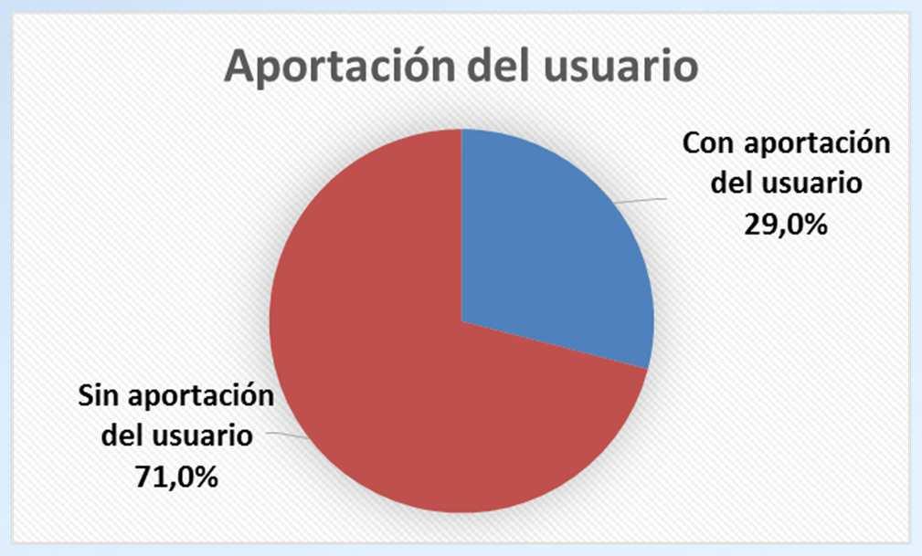 8%, FRENTE A LAS QUE NECESITAN DE LA APORTACIÓN DEL USUARIO Sin aportación del usuario %