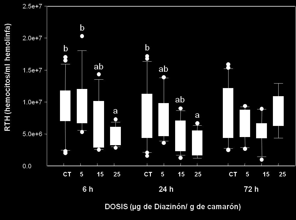 las 6 y 24 h existe una disminución en el recuento de hemocitos conforme aumenta la dosis (CT a 25 µg de Diazinón/ g camarón a 6 h: 9.16 x 10 6, 9.97 x 10 6, 6.67 x 10 6, 4.