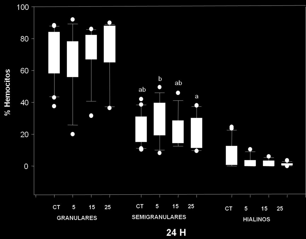 g camarón: 6.25, 2.34, 1.8, 1.08 % cel/ ml hemolinfa), sin embargo, no hubo diferencias significativas entre tratamientos (p= 0.085) (Fig. 19). Figura 19. Recuento diferencial de hemocitos (RDH) de L.