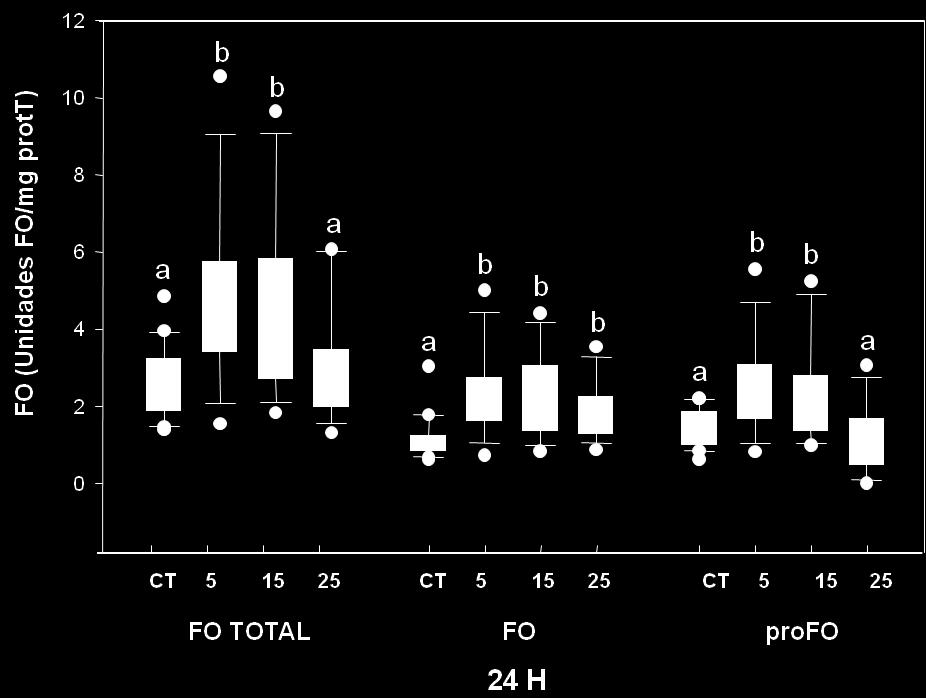 Figura 23. Actividad de fenoloxidasa total, fenoloxidasa y profenoloxidasa de L. vannamei expuestos a 5, 15 y 25 µg de Diazinón/ g camarón a 24 h.