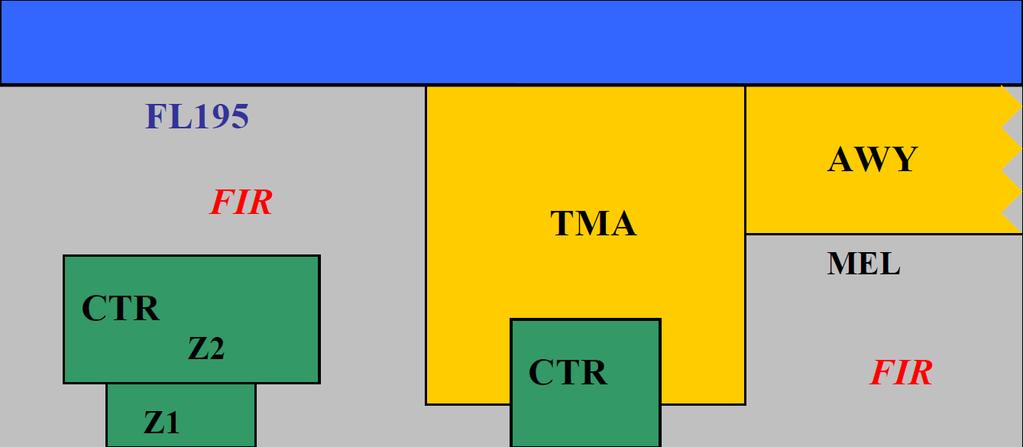 ÁREA DE CONTROL TERMINAL Definición (ICAO, Anexo 2): TMA: Área controlada situada en confluencias de rutas ATS, en las cercanías de uno o más aeropuertos importantes (por encima de las CTR).