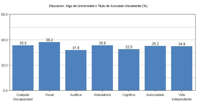 Porcentaje de gente no institucionalizada en edad laboral (edades 21 a 64) con alguna educación de universidad o título de asociado por el estado de la discapacidad en Minnesota en el 2012 Tipo de