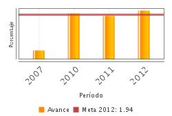 Nivel promedio de hacinamiento de la población objetivo que fue atendida por el programa Unidad de Medida Año Base Frecuencia Otra 2009 Anual 2.28 1.89 2.2 2.