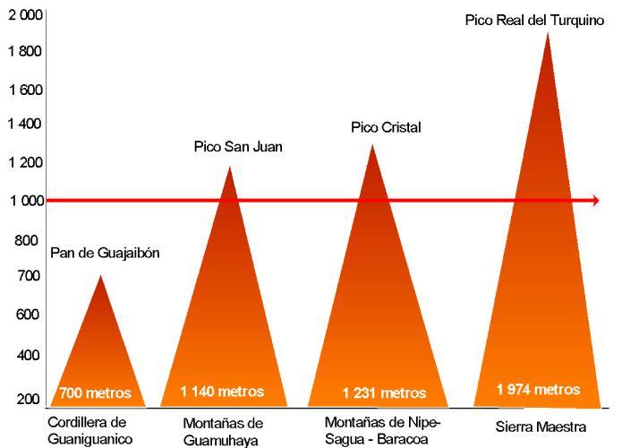 1 Cuba: Datos Generales (Conclusión) Mayor elevación (m): Pico Real del Turquino 1 974 Núcleos principales de elevaciones La Cordillera de Guaniguanico en el occidente del país Montañas de Guamuhaya