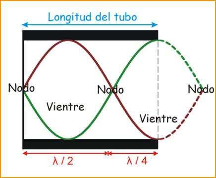 vibración (vientre de presión). Dando lugar a la formación de un cuarto de onda en el interior del tubo: Figura 1.5.