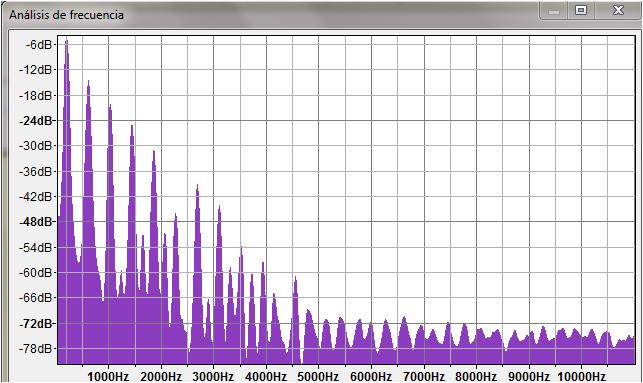 Figura 2.6.7 Espectro de una nota de clarinete por modelado físico de guía de ondas. Los cinco primeros picos de amplitud se encuentran en las frecuencias: 209, 623, 1043, 1452 y 1869 Hz.
