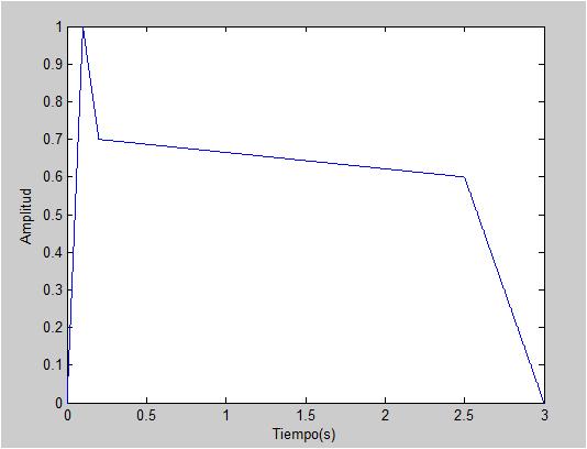 Figura 3.2 Envolvente aplicada. Como puede verse en la figura, la envolvente es del tipo ADSR, tiene una subida entre 0 y 0.1 segundos de 0 a 1 en amplitud, una pequeña caída de 1 a 0.7 entre 0.1 y 0.