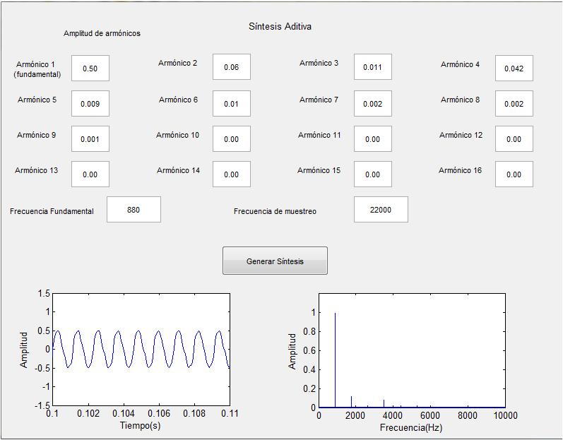 Síntesis Aditiva Figura 4.5.2 Síntesis aditiva a 880Hz. Frecuencia (Hz) Amplitud normalizada 880 1.000 1760 0.120 2640 0.022 3520 0.084 4400 0.018 5280 0.020 6160 0.004 7040 0.004 7920 0.