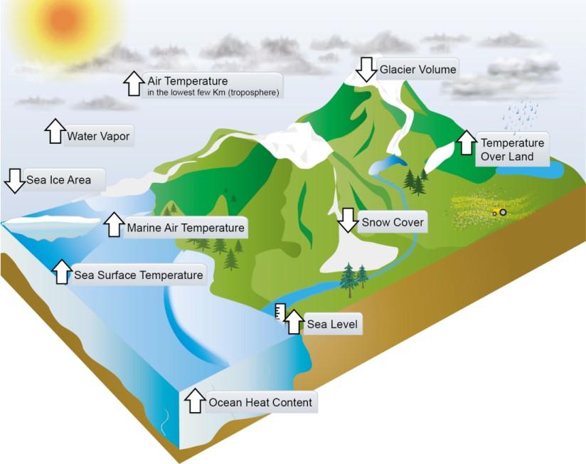 Cambio Climático Calentamiento Global + Efecto Invernadero = Eventos Extremos Evidencia de Calentamiento Global Volumen Glaciar Temperatura Atmosférica Evaporación Acuífera Temperatura Terrestre