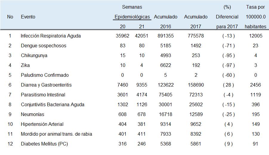 5 Resumen de eventos de notificación hasta se 21/2017 6 Enfermedad Diarreica Aguda, EL Salvador, SE 21-2017 El promedio semanal de enfermedad diarreica aguda es de 7,557 casos.