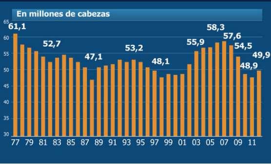 Ganado vacuno Una fuerte sequía en 2007-2008 Cierre de exportaciones Fuerte liquidación de hembras y novillos