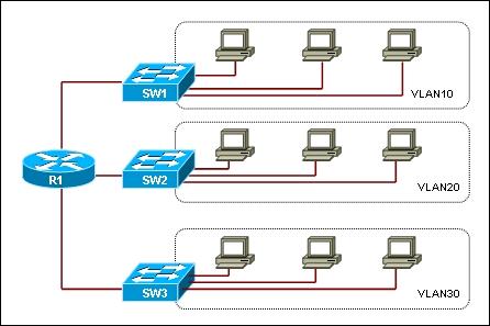 8 of 18 20 En qué modo opera un switch VTP si ha sido configurado para que sólo reenvíe publicaciones VTP?