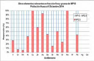 ii. Enero 2015 En la siguiente tabla se presenta un resumen con la participación de iones y elementos tanto en el MP10 como en el MP2.