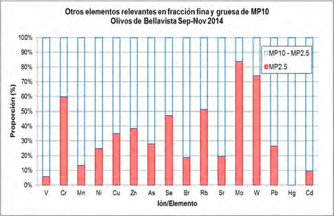 Ión/ Elemento Tabla 3 13: Caracterización química de material particulado Septiembre 2014 MP10 (ng/m 3 N) Playa Brava Población Huasco II Olivos de Bellavista MP10- MP10- MP10- MP2.5 MP10 MP2.