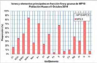 Gráfico 3-15: Fracción porcentual de iones y elementos principales presentes en cada