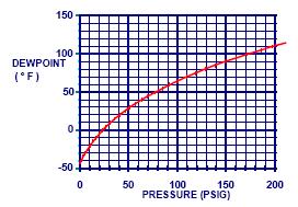 La dilución del vapor de propano o GLP con aire baja considerablemente el punto de condensación, haciendo que las mezclas de propano-aire o GLP-aire sean, en lo que refiere al punto de condensación,