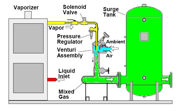 Mezcladores Venturi. Existen diversos métodos para mezclar aire con propano o GLP. Sin embargo, aquel más simple y de utilización más frecuente, es el llamado Mezclador Venturi.