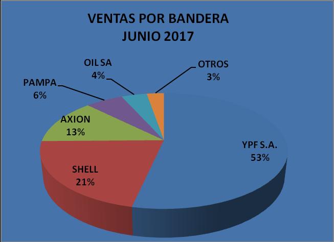 6, se detalla la participación porcentual de las compañías petroleras en el