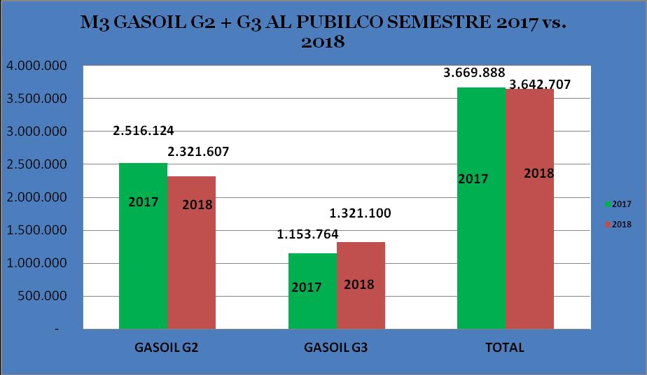 El cuadro de la -Fig. 8- detalla el consumo del Gasoil. en el cual el Gasoil G2 desciende un -7,73% vs.