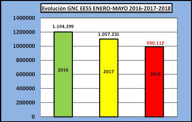 9, cuyos datos informa la página de ENARGAS actualizados a mayo 2018, destaca la tendencia al descenso en la entrega de GNC para su comercialización en