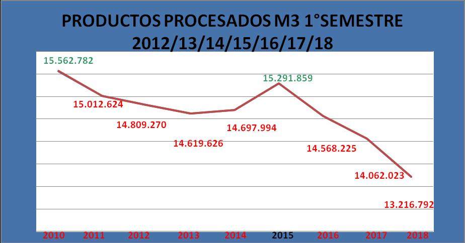 La fig. 14 refleja los M3 Importados de Crudo, siendo así, para el 1 semestre del año 2018 respecto al 2017 un descenso del -12,69% al haber importando -64.618 M3.