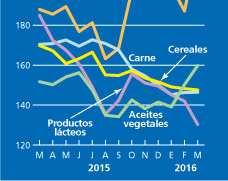 El índice de precios de los aceites vegetales de la FAO aumentó hasta los 159,8 puntos en marzo, esto es, un 6,3 % (o 9,5 puntos) más que en febrero y el valor máximo alcanzado en los últimos 15