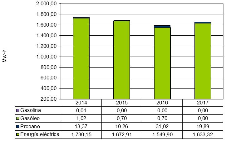 Gráfico 16: Consumo total de energía por tipo en el campus de Alcoy (2014-2017).