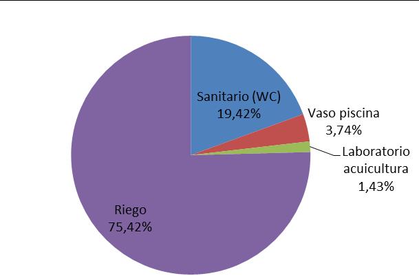 Gráfico 26: Distribución del consumo de agua de pozo según usos en el campus de Gandia y Vera (2017).