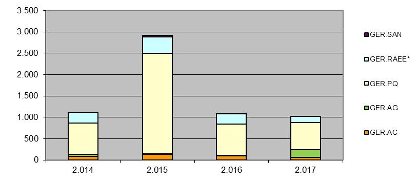 Gráfico 43: Distribución de las cantidades de residuos peligrosos en el campus de Alcoy (2014-2017). - En el campus de Gandia la cantidad generada se ha mantenido similar al año anterior.
