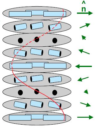 confiere respuestas rápidas a campos eléctricos externos, colestéricas presenta apilamiento de planos moleculares nemáticos con el eje director girado en cada plano de forma helicoidal.