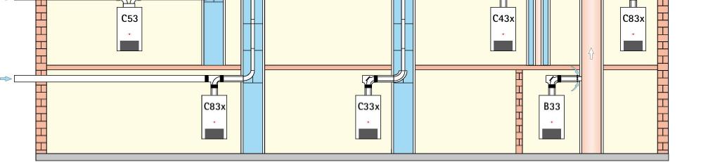 conductă şi ventilare aer furnizat printrun perete exterior (tiraj forţat) C3x Conectare la un canal de gaze arse pe un perete exterior (tiraj forţat) C83x Conexiune concentrică la un coş de evacuare