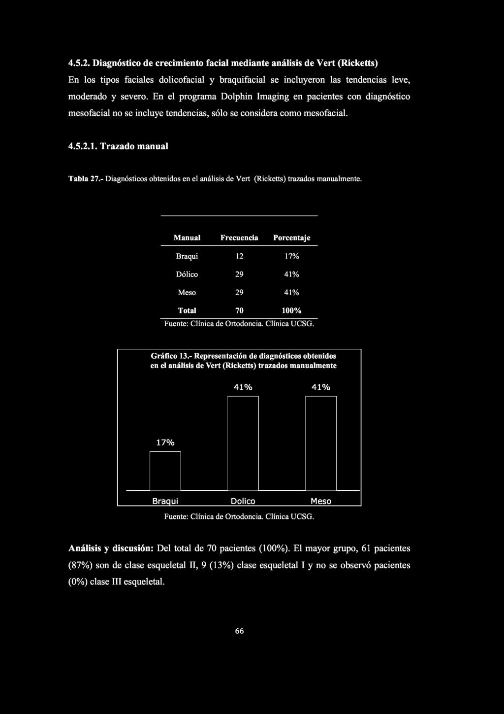 - Diagnósticos obtenidos en el análisis de Vert (Ricketts) trazados manualmente. Manual Frecuencia Porcentaje Braqui 12 17% Dólico 29 41% Meso 29 41% Total 70 100% Fuente: Clínica de Ortodoncia.
