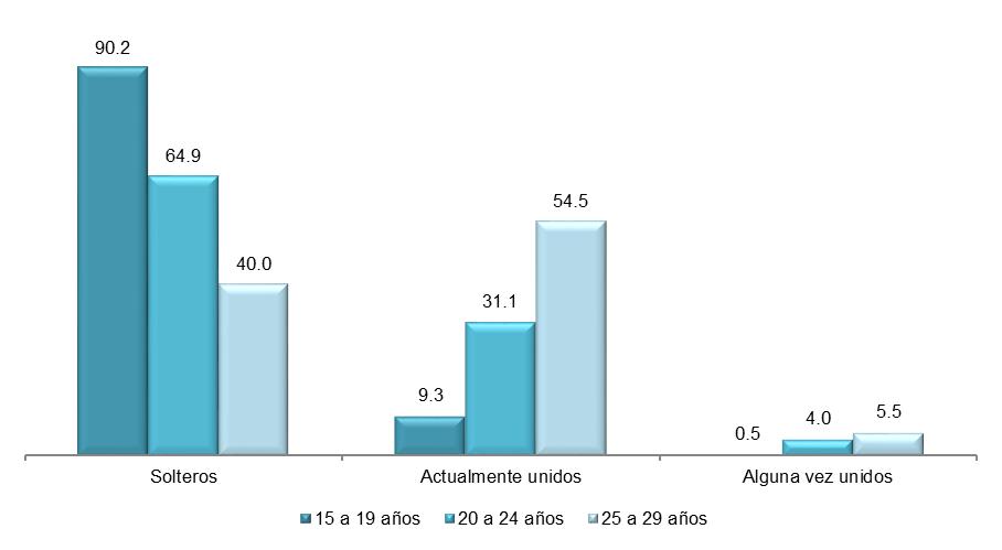 PÁGINA 4/11 Distribución porcentual de los jóvenes por grupo quinquenal de edad según situación conyugal, 2015 Fuente: INEGI. Encuesta Nacional de Ocupación y Empleo. Primer trimestre de 2015.