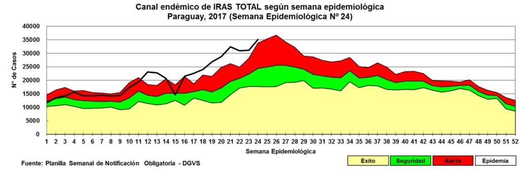 VIGILANCIA ETI -IRAG Al analizar el corredor endémico de las IRAS, se evidencia un aumento con respecto a la semana anterior, alcanzando 35.