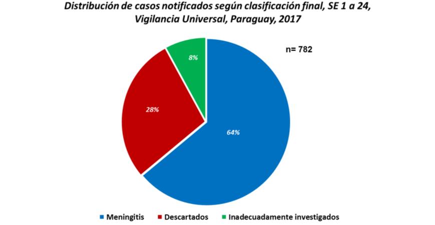 Gráfico 16 Meningitis Bacteriana Aguda: Fueron notificados 82 casos probables de Meningitis Bacteriana Aguda, de los cuales fue posible la identificación del agente causal en 40 casos (confirmados)