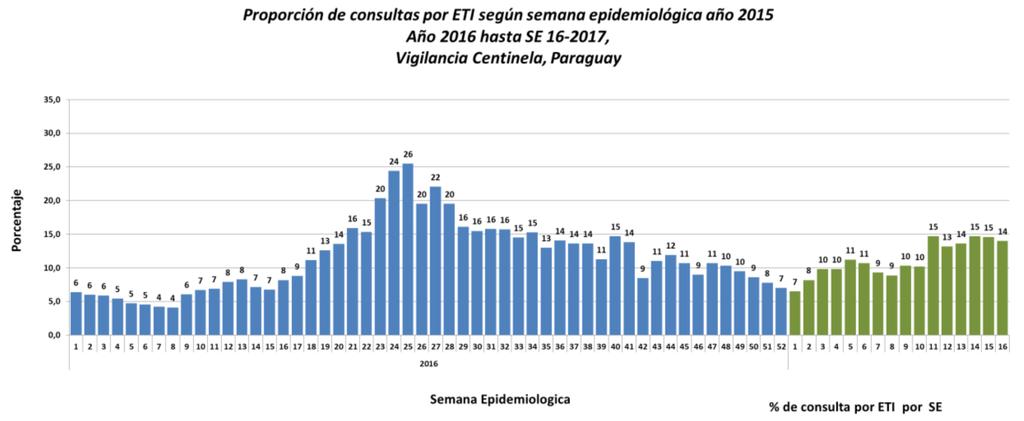 VIGILANCIA ETI -IRAG 2- Vigilancia Centinela: Monitoreo de Consultas por ETI.