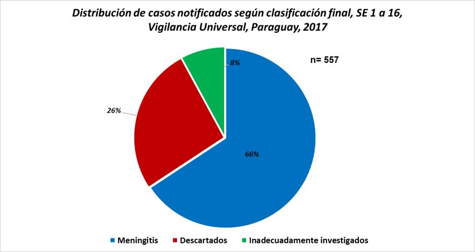 VIGILANCIA UNIVERSAL DE MENINGOENCEFALITIS representan el 16% (59) y los casos compatibles con probable etiología viral fueron 82% (299) (Grafico 14) Gráfico 14 Meningitis Bacteriana Aguda: Fueron