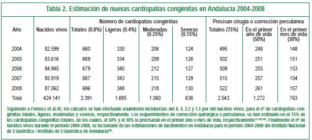 RESUMEN PIACA EN RELACIÓN CON CARDIOPATÍAS CONGÉNITAS Morbilidad hospitalaria en Andalucía por enfermedades del aparato circulatorio, en 2001 Enfermedad Casos Estancia media Estancia Defunciones