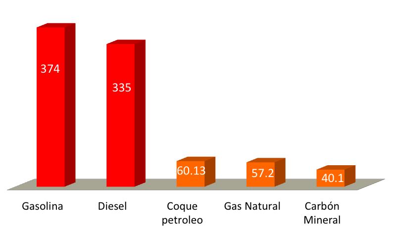 Pesos / MM BTU El Impuesto al carbón no es equitativo Efecto del impuesto en el precio de la energía % (según tabla publicada) 1.3 %* 1.