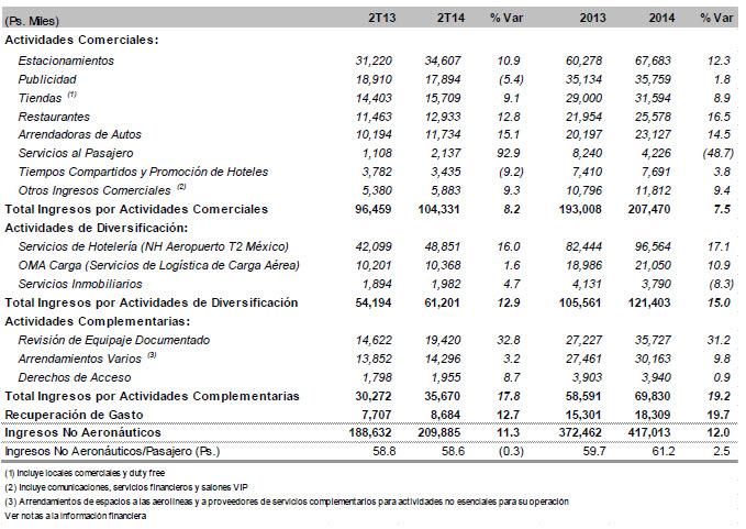 Del total de los ingresos no aeronáuticos, el aeropuerto de Monterrey contribuyó con el 38.8%, el Hotel NH T2 con el 23.3%, el aeropuerto de Mazatlán con el 4.