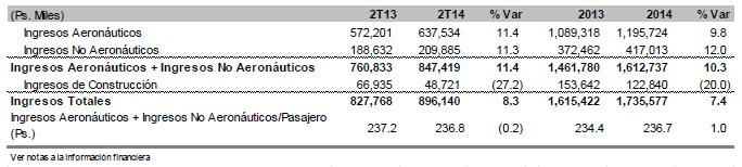5%, llegando a Ps.45.0. Los ingresos no aeronáuticos representaron el 24.8% de la suma de los ingresos aeronáuticos y no aeronáuticos.