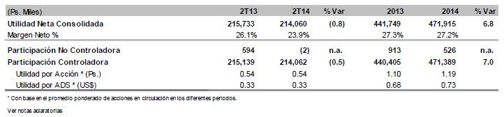 Resultado Neto La utilidad neta consolidada fue de Ps.214 millones. Disminuyó 0.8% derivado principalmente del incremento en el rubro de impuestos diferidos.