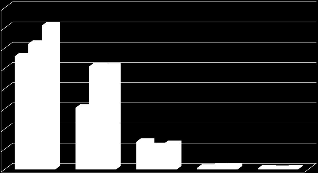 Estadística de Servicios por Canal Evolutivo de atenciones por canal de Ingreso a nivel nacional Años 2010 2011-2012 40.000 35.598 35.000 31.095 30.000 28.019 25.492 25.429 25.000 20.